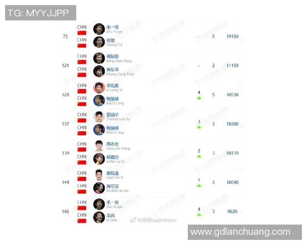 重庆羽毛球队在世锦赛积分榜上以60分稳居第一名展现强劲实力